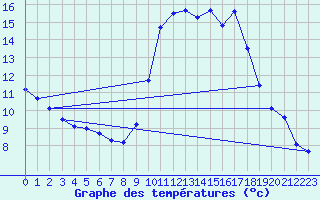 Courbe de tempratures pour Puissalicon (34)