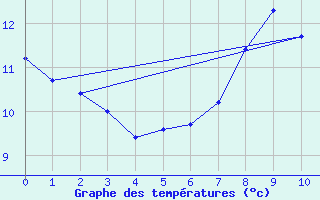 Courbe de tempratures pour Olands Norra Udde