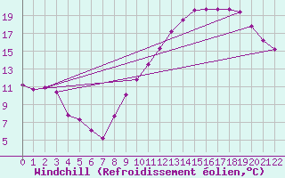 Courbe du refroidissement olien pour Orschwiller (67)