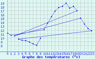 Courbe de tempratures pour Dijon / Longvic (21)
