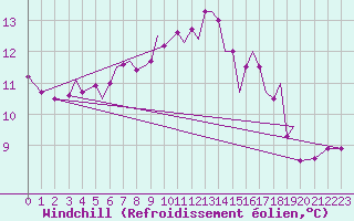 Courbe du refroidissement olien pour Guernesey (UK)