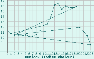 Courbe de l'humidex pour Xonrupt-Longemer (88)