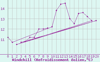 Courbe du refroidissement olien pour Norderney