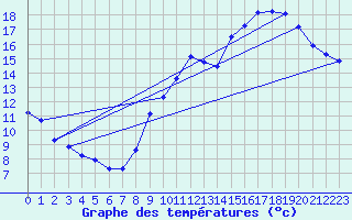 Courbe de tempratures pour Trgueux (22)