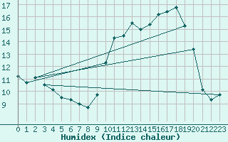 Courbe de l'humidex pour Dinard (35)