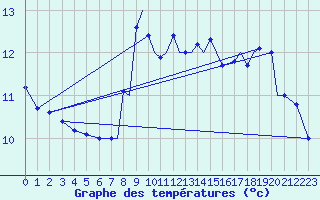 Courbe de tempratures pour Sandane / Anda