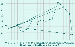 Courbe de l'humidex pour Wittering