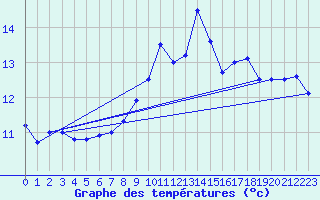 Courbe de tempratures pour Nidingen