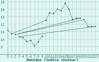 Courbe de l'humidex pour Orly (91)