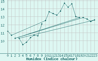 Courbe de l'humidex pour Ile du Levant (83)