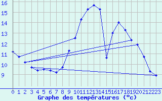 Courbe de tempratures pour Lasseube (64)