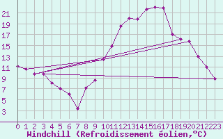 Courbe du refroidissement olien pour Guret Saint-Laurent (23)