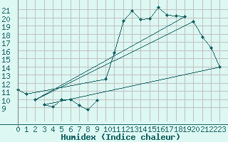 Courbe de l'humidex pour Pau (64)