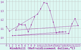 Courbe du refroidissement olien pour Saint-Brevin (44)