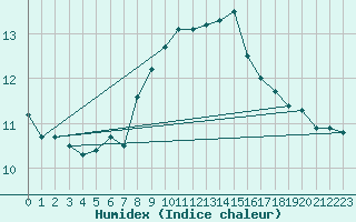 Courbe de l'humidex pour Prabichl