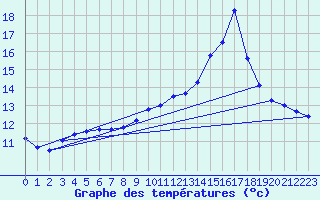 Courbe de tempratures pour Oisemont (80)