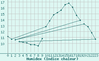 Courbe de l'humidex pour Agde (34)