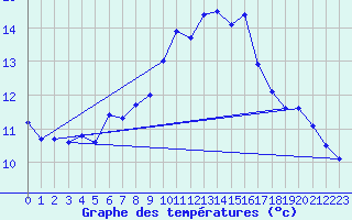 Courbe de tempratures pour Cap Cpet (83)