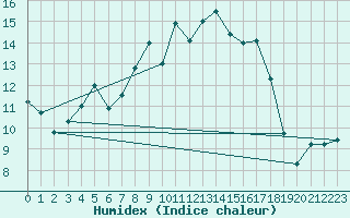 Courbe de l'humidex pour Herstmonceux (UK)