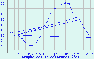 Courbe de tempratures pour Guret Saint-Laurent (23)