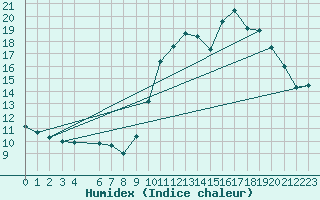 Courbe de l'humidex pour Beitem (Be)