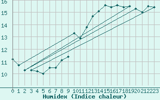 Courbe de l'humidex pour Neuchatel (Sw)