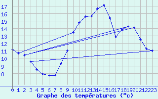 Courbe de tempratures pour Saint Epain (37)