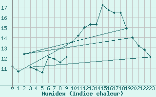 Courbe de l'humidex pour Chivres (Be)