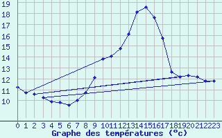 Courbe de tempratures pour Pertuis - Le Farigoulier (84)