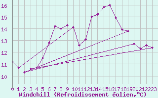 Courbe du refroidissement olien pour Uto