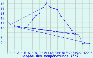 Courbe de tempratures pour Deutschlandsberg