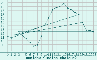 Courbe de l'humidex pour Saint-Ciers-sur-Gironde (33)