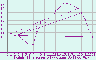 Courbe du refroidissement olien pour Srzin-de-la-Tour (38)