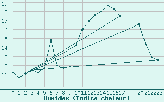 Courbe de l'humidex pour Potes / Torre del Infantado (Esp)