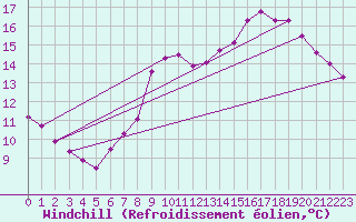 Courbe du refroidissement olien pour Saint-Jean-de-Liversay (17)