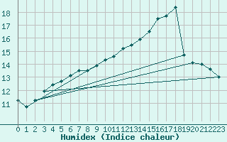 Courbe de l'humidex pour Landivisiau (29)