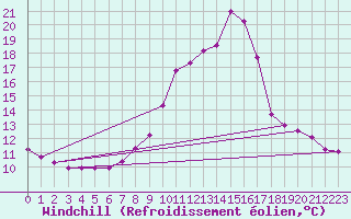 Courbe du refroidissement olien pour Chamonix-Mont-Blanc (74)