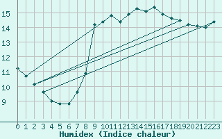 Courbe de l'humidex pour Ste (34)