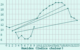 Courbe de l'humidex pour Bziers Cap d'Agde (34)