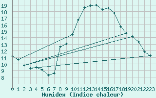 Courbe de l'humidex pour Grimentz (Sw)