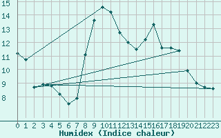 Courbe de l'humidex pour Rohrbach