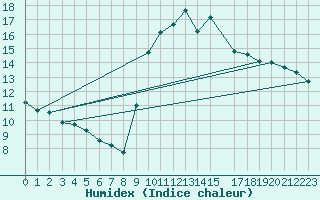 Courbe de l'humidex pour Toulon (83)