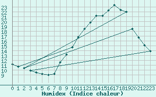 Courbe de l'humidex pour Haegen (67)