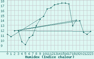 Courbe de l'humidex pour Gttingen