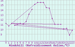 Courbe du refroidissement olien pour Weissensee / Gatschach