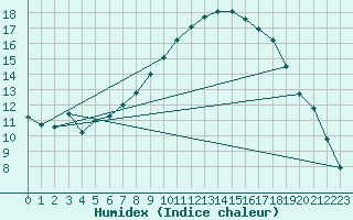 Courbe de l'humidex pour Hereford/Credenhill