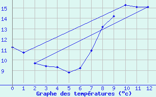 Courbe de tempratures pour Phalsbourg (57)