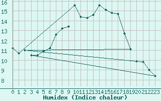 Courbe de l'humidex pour Voss-Bo