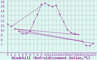 Courbe du refroidissement olien pour Verngues - Hameau de Cazan (13)