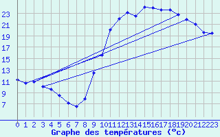 Courbe de tempratures pour Laroque (34)